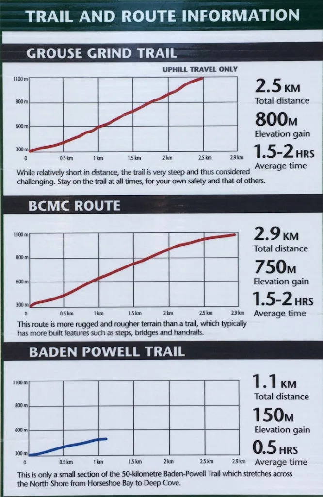 A comparison of the Grouse Grind to other trails
